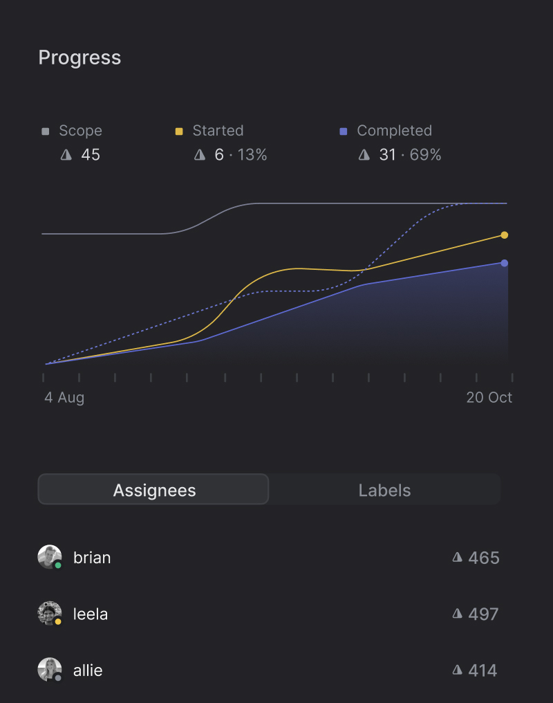 Cycle progress in FikaTrade. The Cycle has 45 points of scope, of which 6 points are started and 31 points are completed.